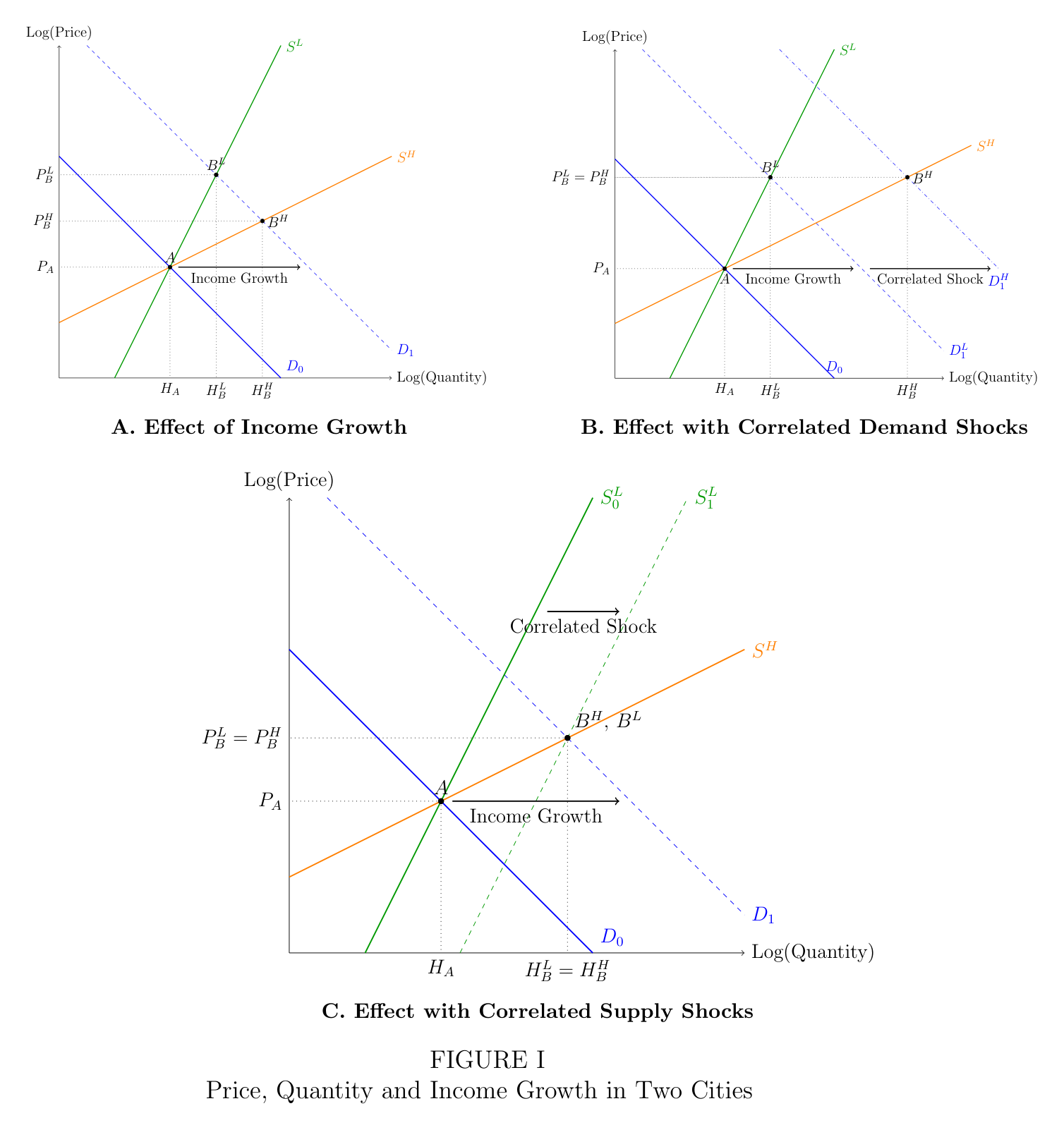 Figure I: Price, Quantity and Income Growth in Two Cities