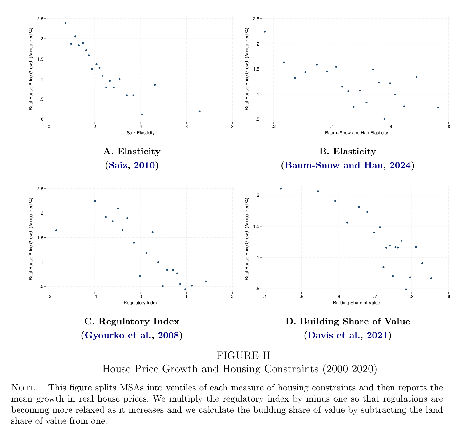 Figure II: House Price Growth and Housing Constraints (2000-2020)