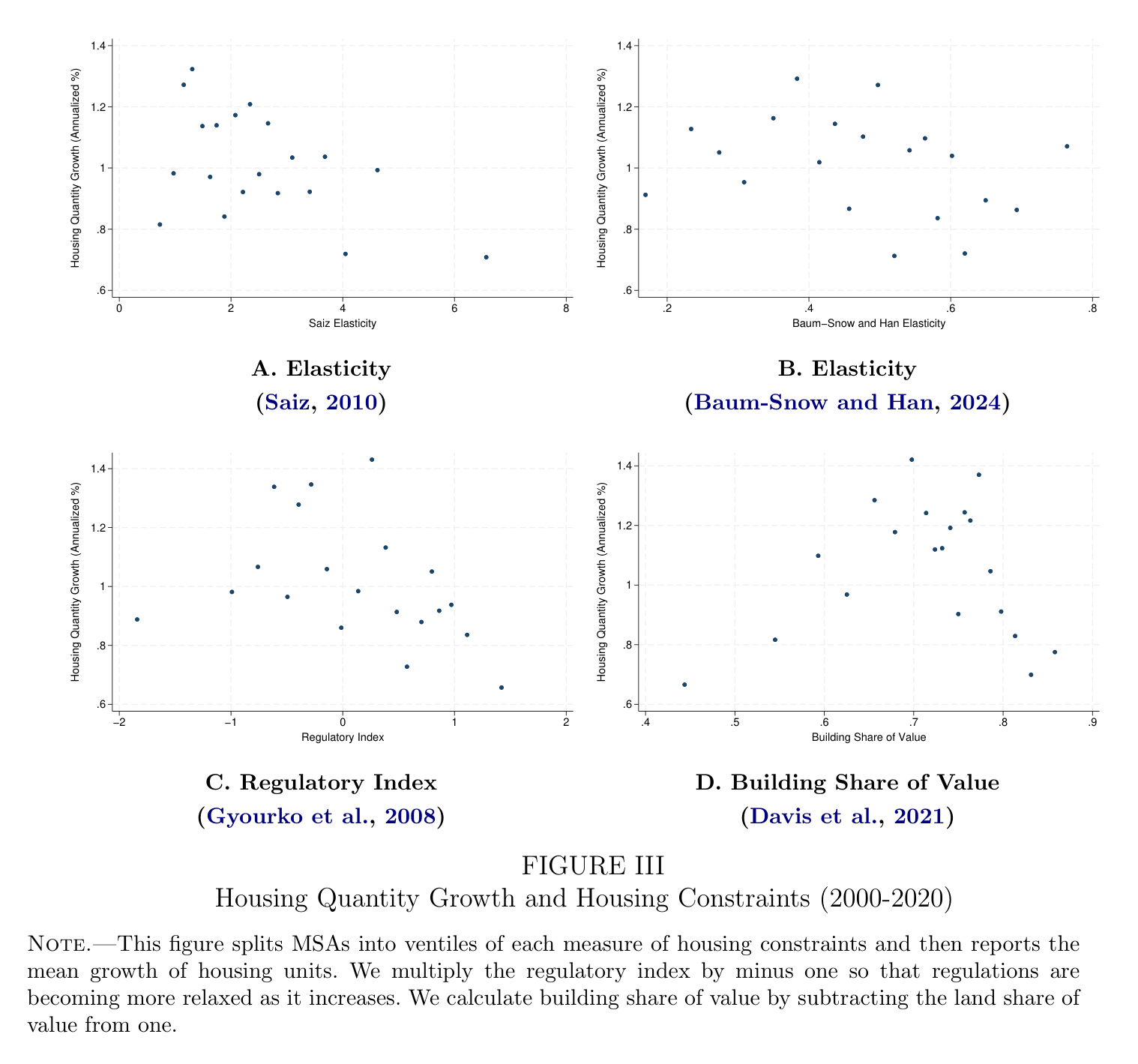 Figure III: Housing Quantity Growth and Housing Constraints (2000-2020)