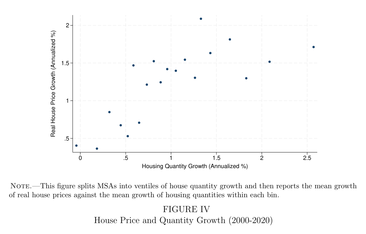 Figure IV: House Price and Quantity Growth (2000-2020)