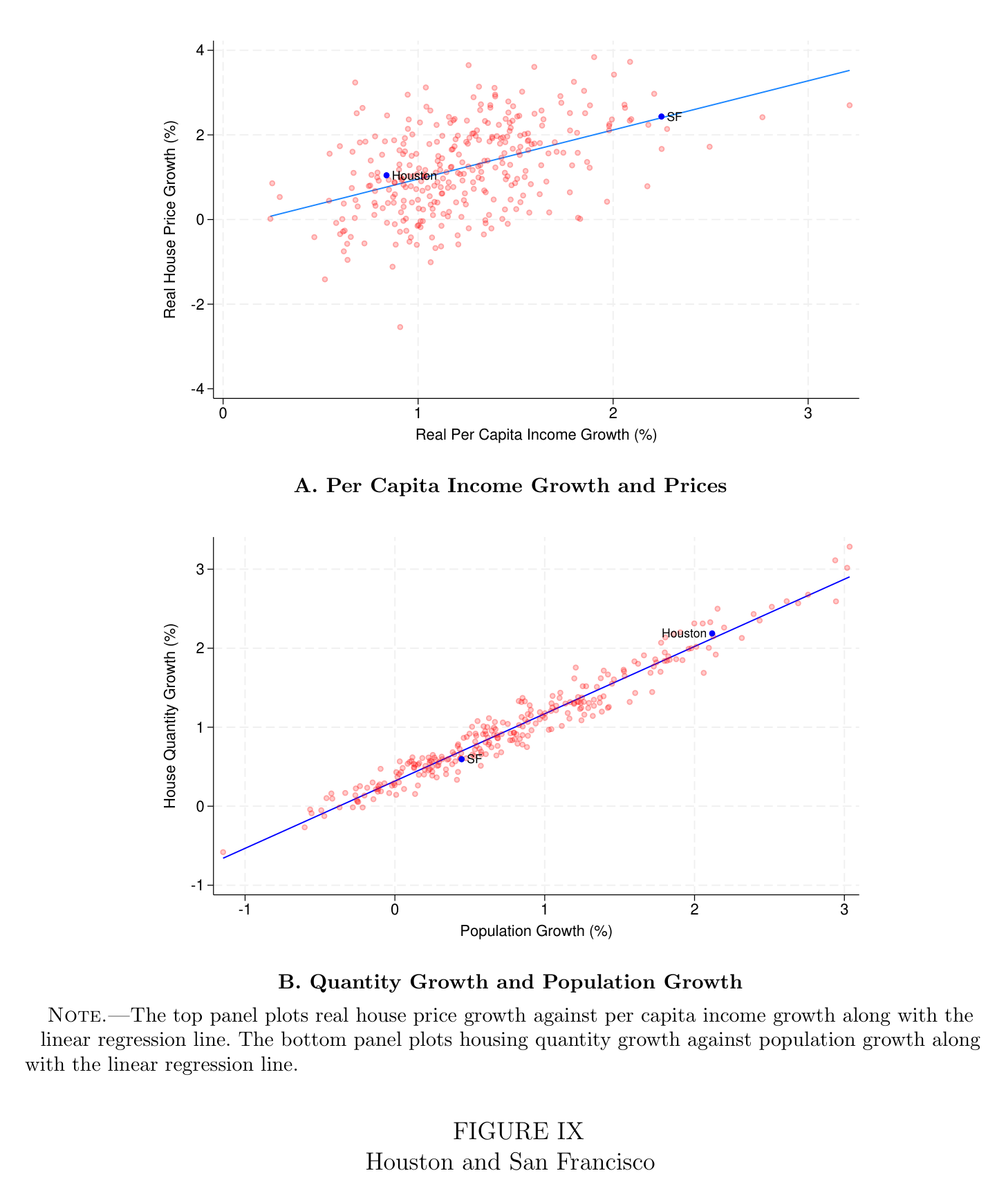 Figure IX: Houston and San Francisco