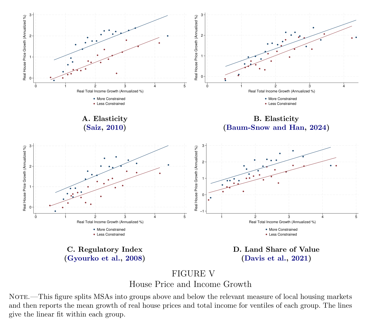 Figure V: House Price and Income Growth