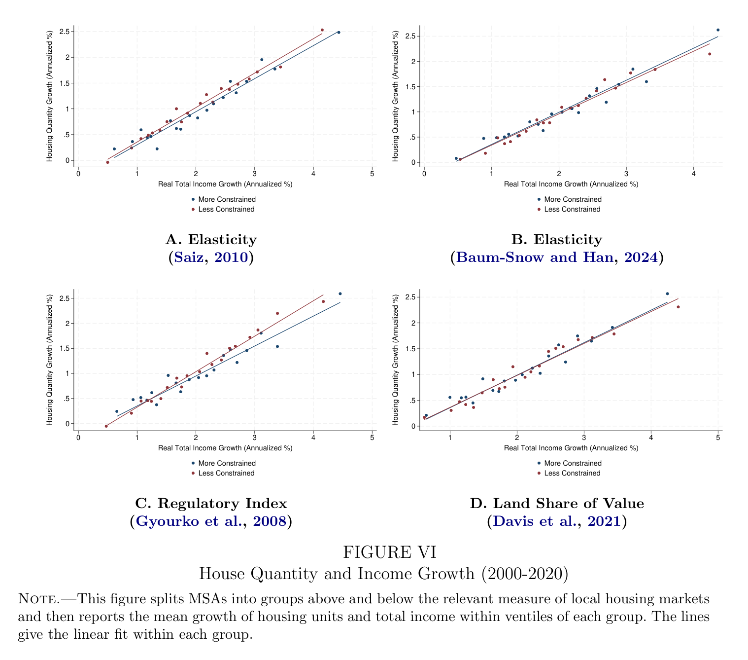 Figure VI: House Quantity and Income Growth (2000-2020)