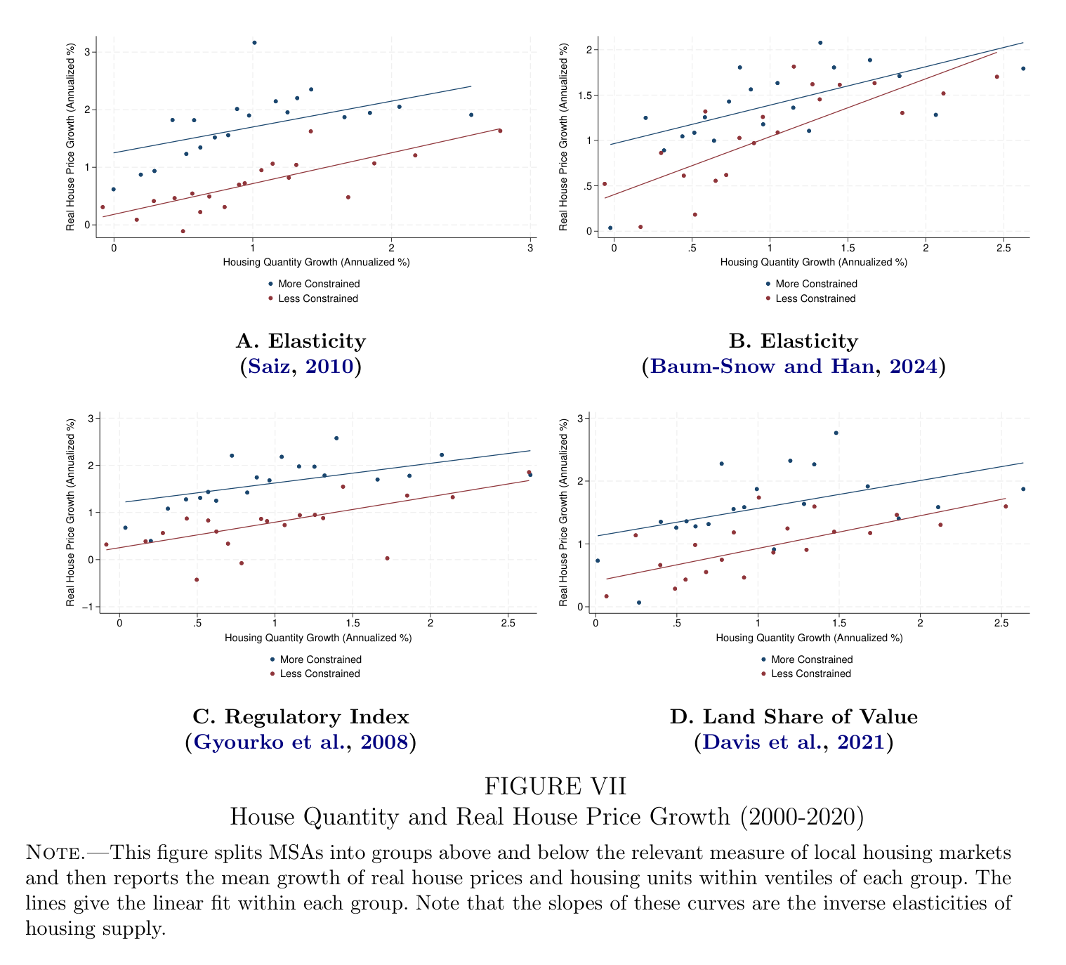 Figure VII: House Quantity and Real House Price Growth (2000-2020)