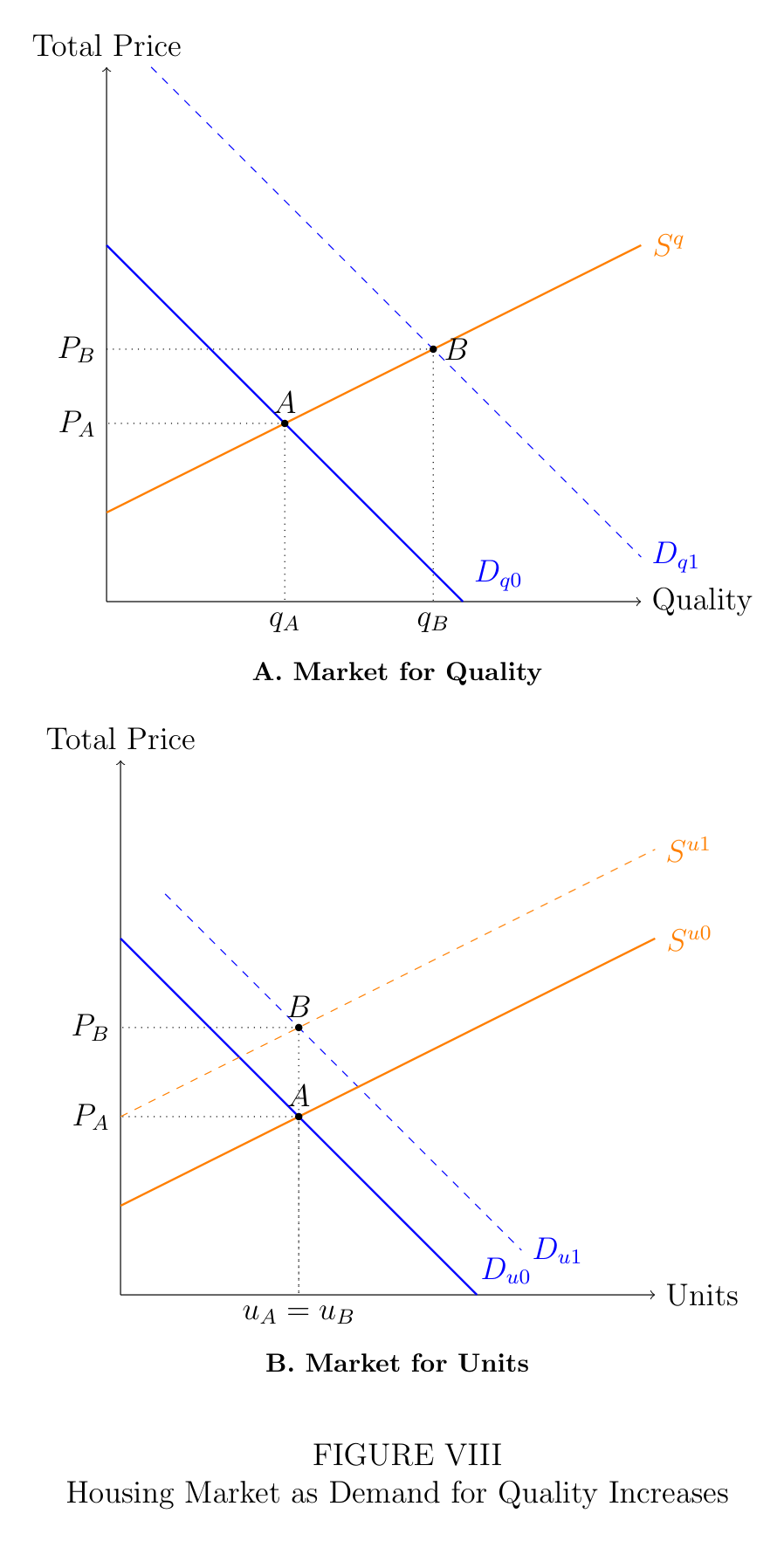 Figure VIII: Housing Market as Demand for Quality Increases